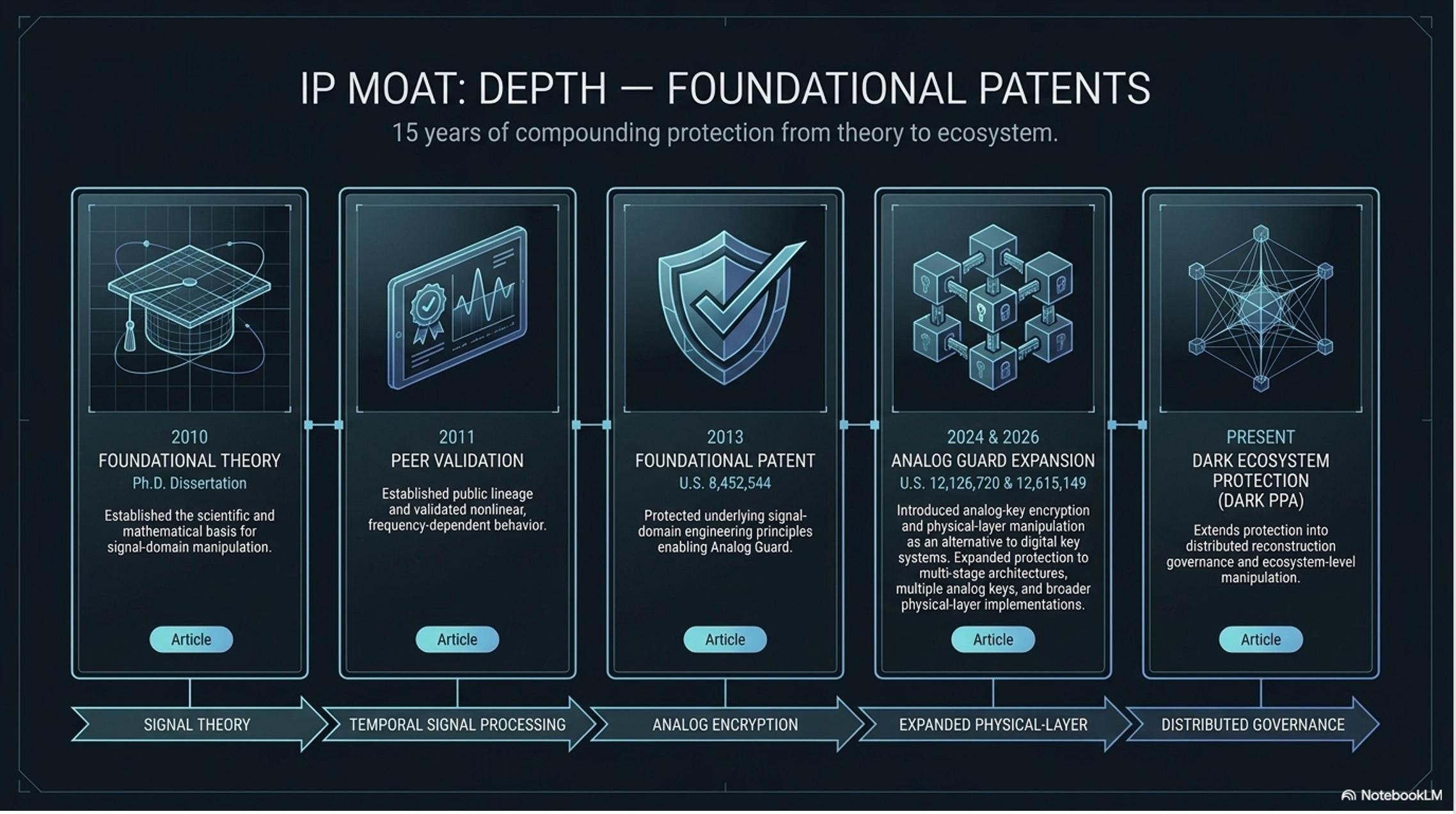 Analog Guard IP moat foundational patents timeline